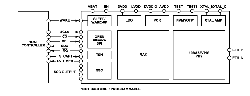 Block Diagram - Analog Devices Inc. ADIN1140 10BASE-T1S MAC-PHY